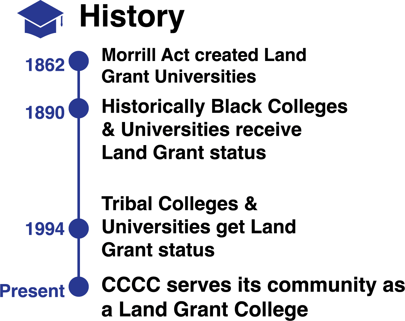 Land Grant History Timeline